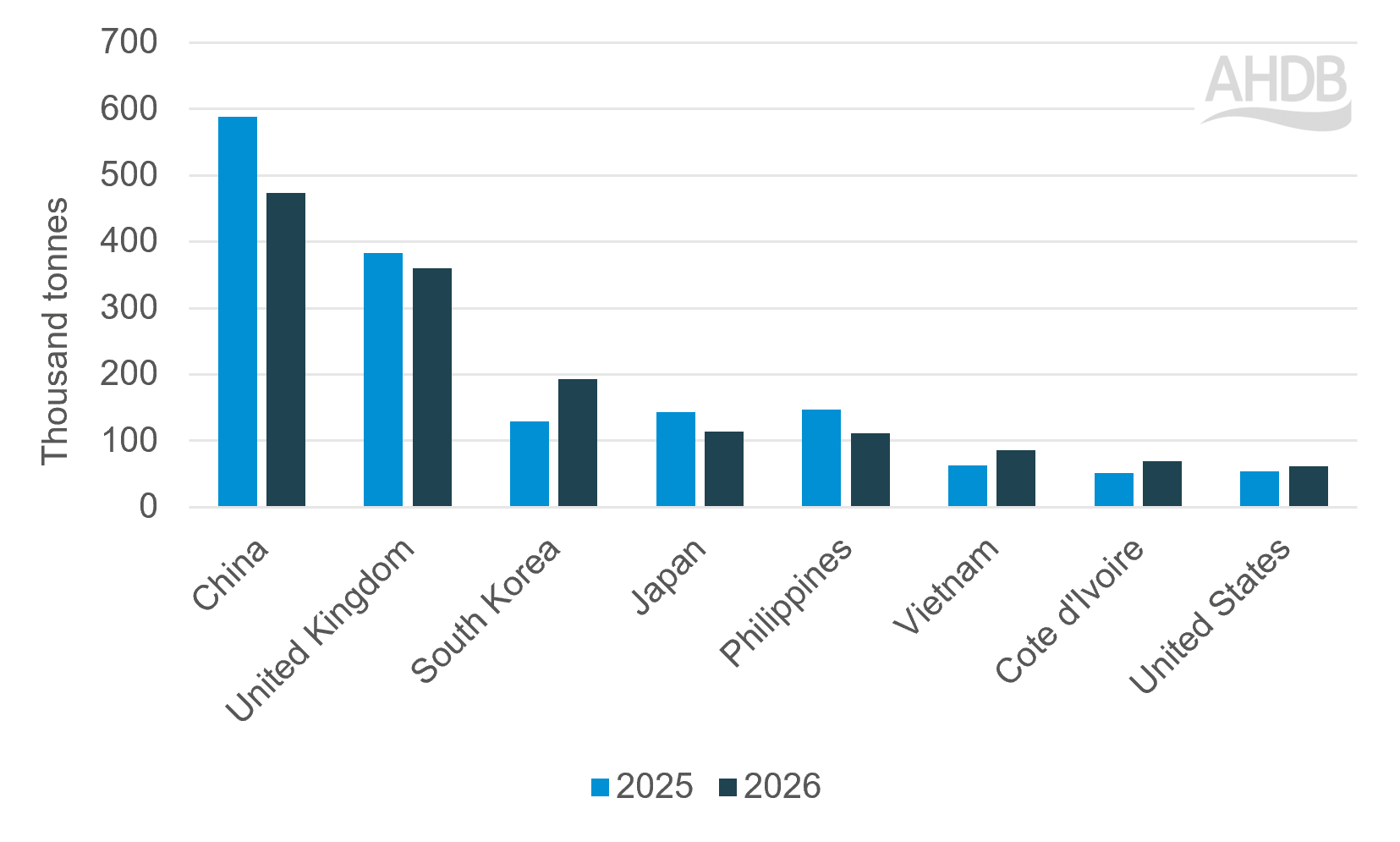 Bar chart showing exports of pig meat from EU to non EU countries between Jan to Jun 2025 and 2026.